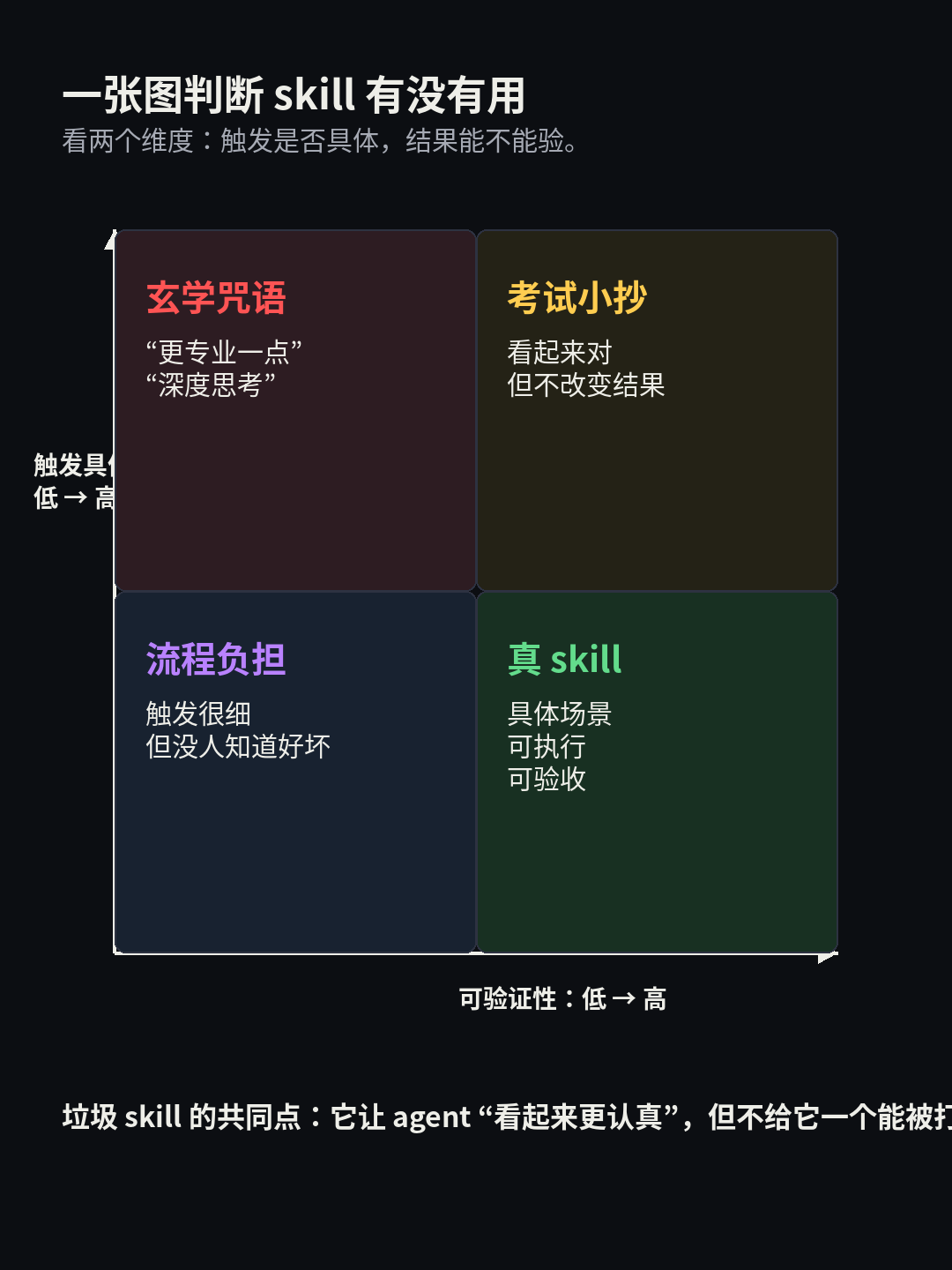 一张图判断 skill 有没有用